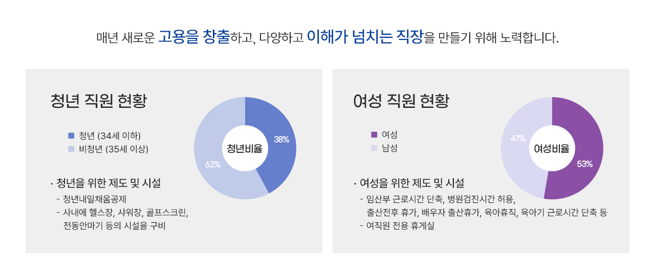 매년 새로운 고용을 창출하고, 다양하고 이해가 넘치는 직장을 만들기 위해 노력합니다.